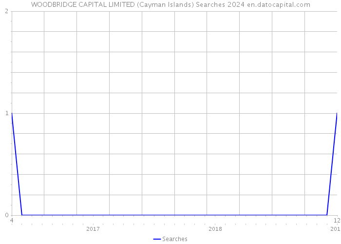 WOODBRIDGE CAPITAL LIMITED (Cayman Islands) Searches 2024 