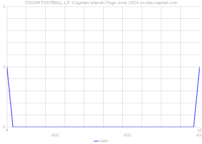 ZOOOM FOOTBALL, L.P. (Cayman Islands) Page visits 2024 