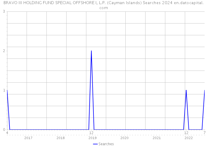 BRAVO III HOLDING FUND SPECIAL OFFSHORE I, L.P. (Cayman Islands) Searches 2024 