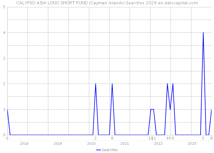 CALYPSO ASIA LONG SHORT FUND (Cayman Islands) Searches 2024 