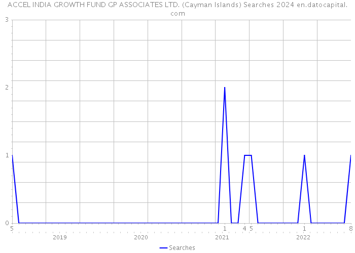 ACCEL INDIA GROWTH FUND GP ASSOCIATES LTD. (Cayman Islands) Searches 2024 