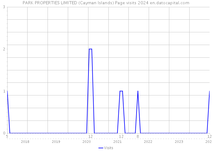 PARK PROPERTIES LIMITED (Cayman Islands) Page visits 2024 