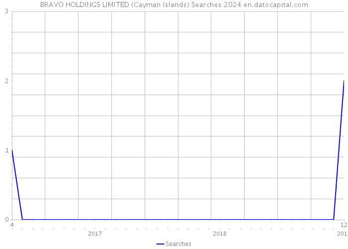 BRAVO HOLDINGS LIMITED (Cayman Islands) Searches 2024 