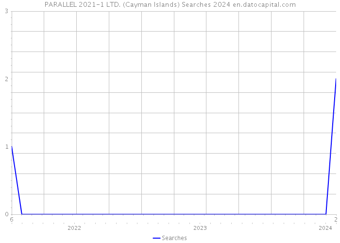 PARALLEL 2021-1 LTD. (Cayman Islands) Searches 2024 