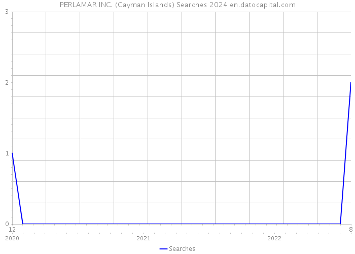 PERLAMAR INC. (Cayman Islands) Searches 2024 