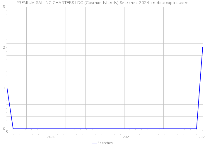PREMIUM SAILING CHARTERS LDC (Cayman Islands) Searches 2024 