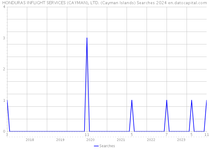 HONDURAS INFLIGHT SERVICES (CAYMAN), LTD. (Cayman Islands) Searches 2024 
