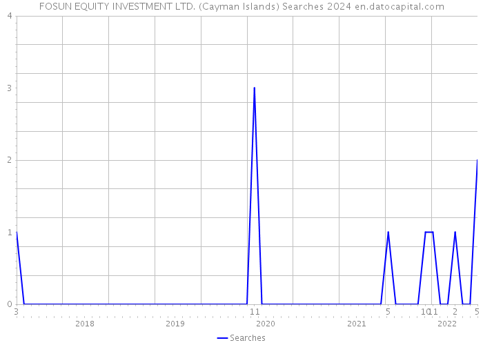 FOSUN EQUITY INVESTMENT LTD. (Cayman Islands) Searches 2024 