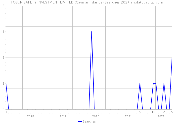 FOSUN SAFETY INVESTMENT LIMITED (Cayman Islands) Searches 2024 