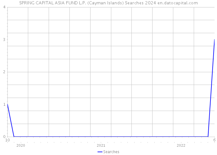 SPRING CAPITAL ASIA FUND L.P. (Cayman Islands) Searches 2024 
