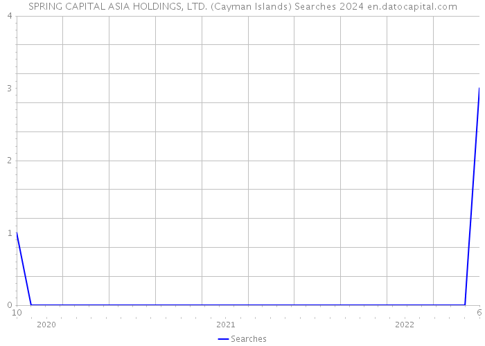 SPRING CAPITAL ASIA HOLDINGS, LTD. (Cayman Islands) Searches 2024 