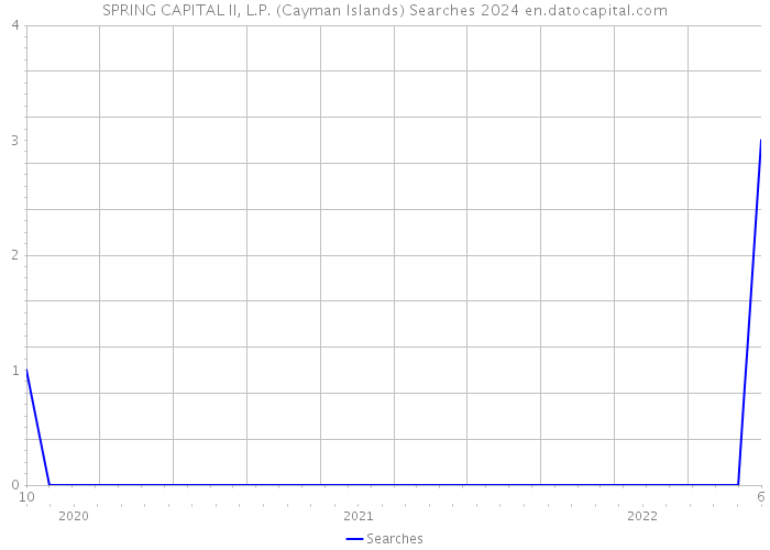 SPRING CAPITAL II, L.P. (Cayman Islands) Searches 2024 