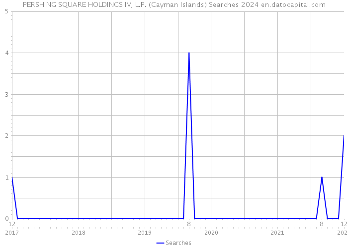 PERSHING SQUARE HOLDINGS IV, L.P. (Cayman Islands) Searches 2024 