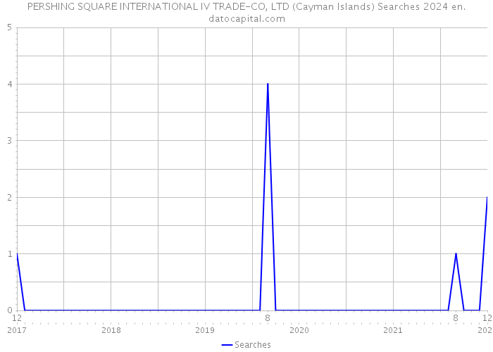 PERSHING SQUARE INTERNATIONAL IV TRADE-CO, LTD (Cayman Islands) Searches 2024 