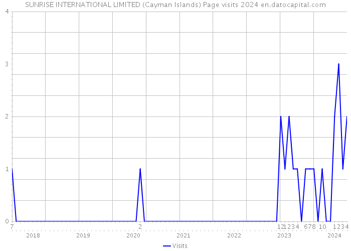 SUNRISE INTERNATIONAL LIMITED (Cayman Islands) Page visits 2024 
