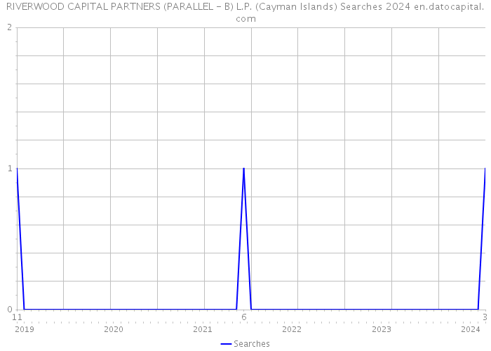 RIVERWOOD CAPITAL PARTNERS (PARALLEL - B) L.P. (Cayman Islands) Searches 2024 