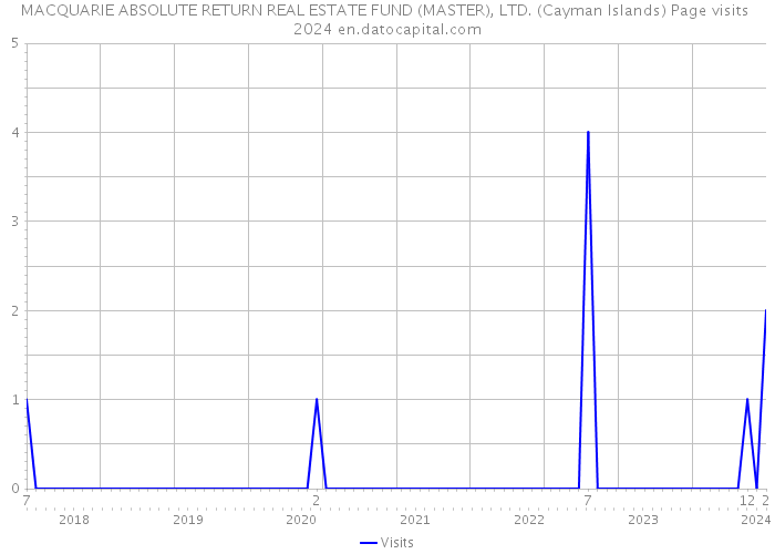 MACQUARIE ABSOLUTE RETURN REAL ESTATE FUND (MASTER), LTD. (Cayman Islands) Page visits 2024 