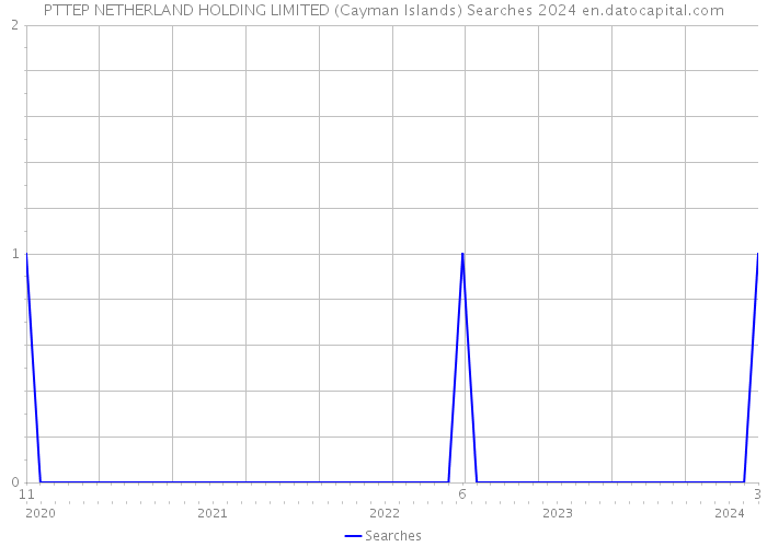 PTTEP NETHERLAND HOLDING LIMITED (Cayman Islands) Searches 2024 