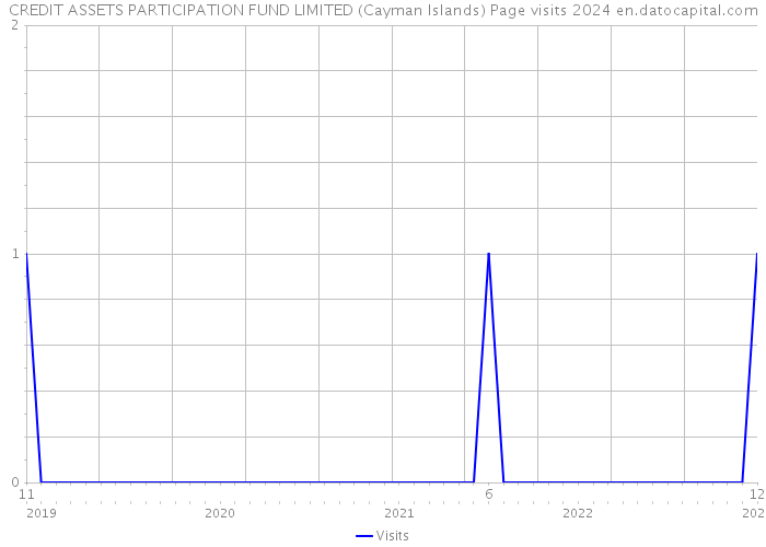 CREDIT ASSETS PARTICIPATION FUND LIMITED (Cayman Islands) Page visits 2024 