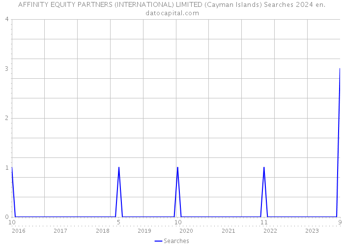 AFFINITY EQUITY PARTNERS (INTERNATIONAL) LIMITED (Cayman Islands) Searches 2024 