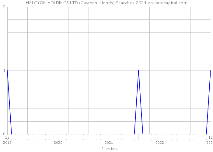 HALCYON HOLDINGS LTD (Cayman Islands) Searches 2024 