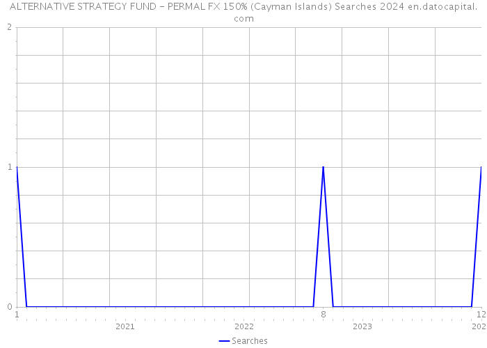 ALTERNATIVE STRATEGY FUND - PERMAL FX 150% (Cayman Islands) Searches 2024 