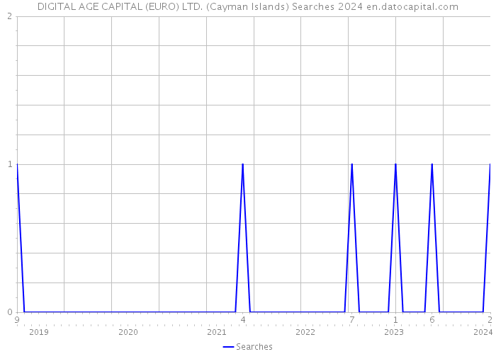 DIGITAL AGE CAPITAL (EURO) LTD. (Cayman Islands) Searches 2024 
