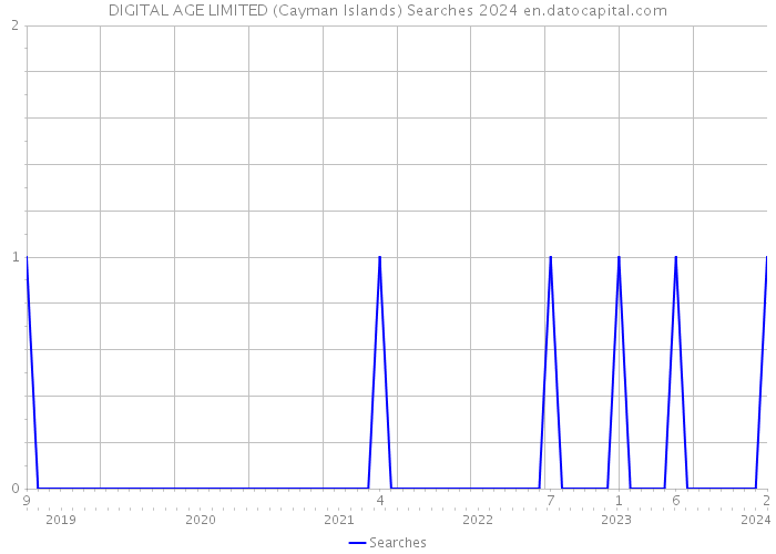 DIGITAL AGE LIMITED (Cayman Islands) Searches 2024 