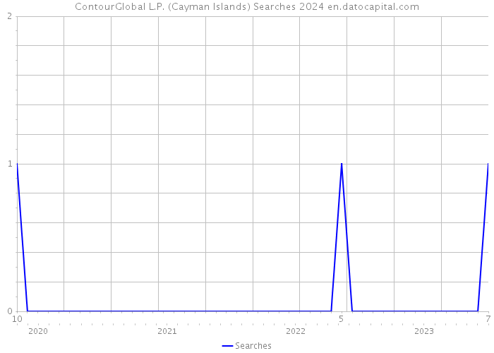 ContourGlobal L.P. (Cayman Islands) Searches 2024 