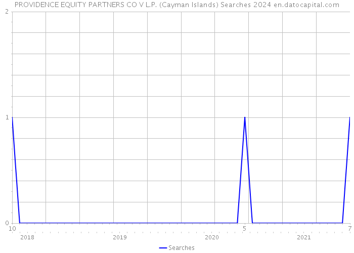 PROVIDENCE EQUITY PARTNERS CO V L.P. (Cayman Islands) Searches 2024 