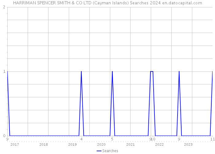 HARRIMAN SPENCER SMITH & CO LTD (Cayman Islands) Searches 2024 