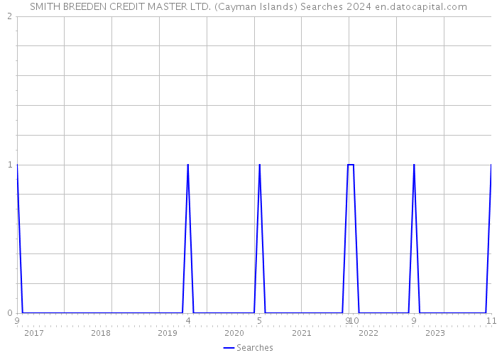 SMITH BREEDEN CREDIT MASTER LTD. (Cayman Islands) Searches 2024 