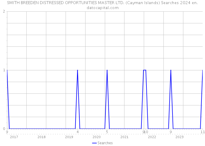 SMITH BREEDEN DISTRESSED OPPORTUNITIES MASTER LTD. (Cayman Islands) Searches 2024 