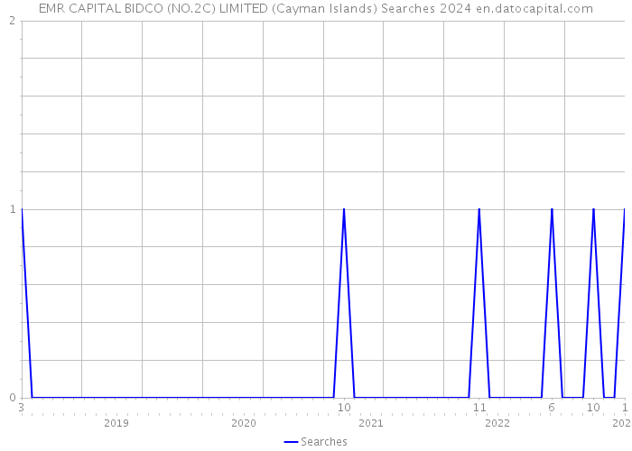 EMR CAPITAL BIDCO (NO.2C) LIMITED (Cayman Islands) Searches 2024 