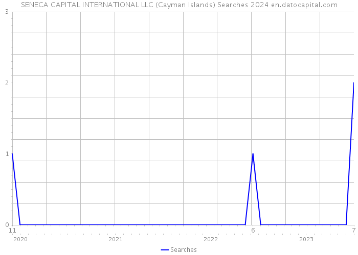 SENECA CAPITAL INTERNATIONAL LLC (Cayman Islands) Searches 2024 