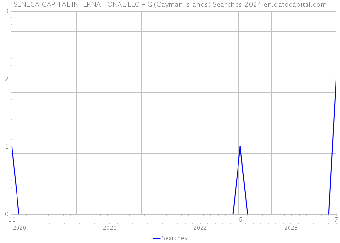 SENECA CAPITAL INTERNATIONAL LLC - G (Cayman Islands) Searches 2024 