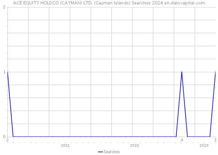ACE EQUITY HOLDCO (CAYMAN) LTD. (Cayman Islands) Searches 2024 