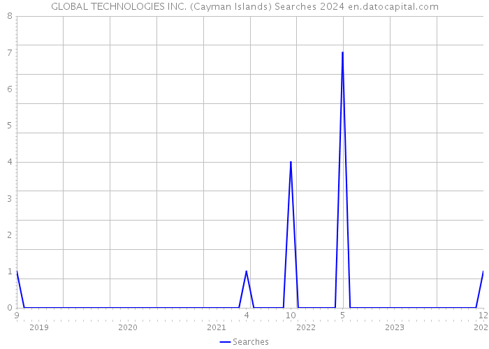 GLOBAL TECHNOLOGIES INC. (Cayman Islands) Searches 2024 