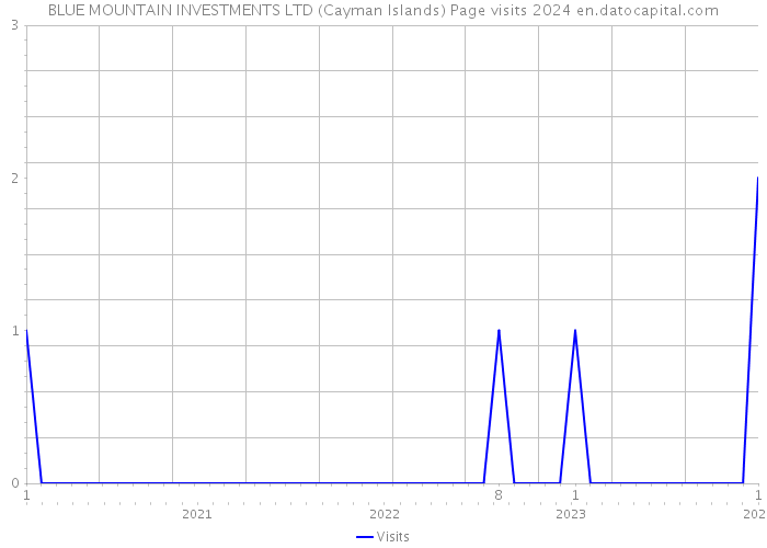 BLUE MOUNTAIN INVESTMENTS LTD (Cayman Islands) Page visits 2024 