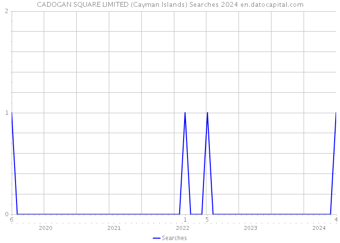 CADOGAN SQUARE LIMITED (Cayman Islands) Searches 2024 