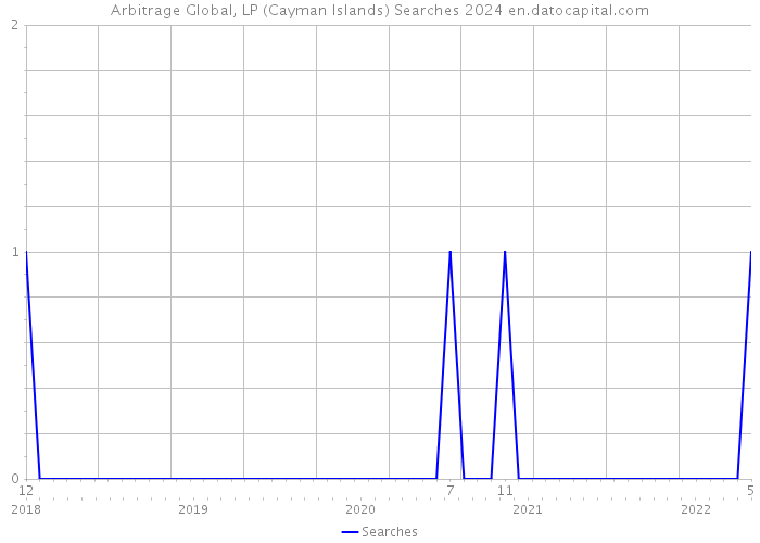 Arbitrage Global, LP (Cayman Islands) Searches 2024 