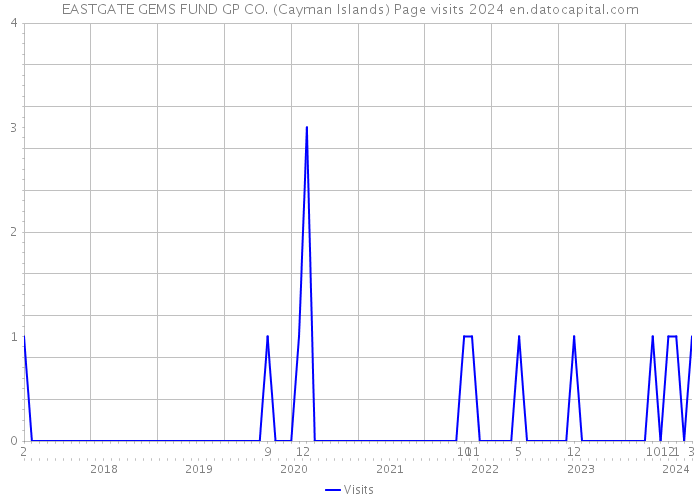 EASTGATE GEMS FUND GP CO. (Cayman Islands) Page visits 2024 