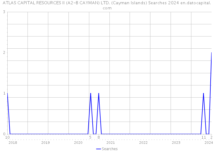 ATLAS CAPITAL RESOURCES II (A2-B CAYMAN) LTD. (Cayman Islands) Searches 2024 