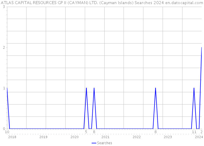 ATLAS CAPITAL RESOURCES GP II (CAYMAN) LTD. (Cayman Islands) Searches 2024 
