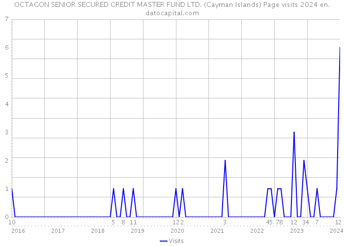 OCTAGON SENIOR SECURED CREDIT MASTER FUND LTD. (Cayman Islands) Page visits 2024 