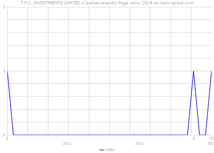 T.P.C. INVESTMENTS LIMITED (Cayman Islands) Page visits 2024 