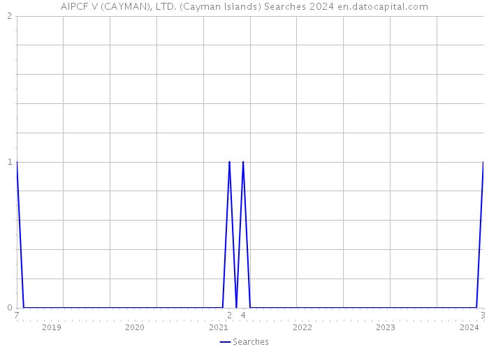 AIPCF V (CAYMAN), LTD. (Cayman Islands) Searches 2024 