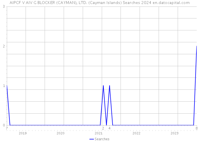 AIPCF V AIV G BLOCKER (CAYMAN), LTD. (Cayman Islands) Searches 2024 
