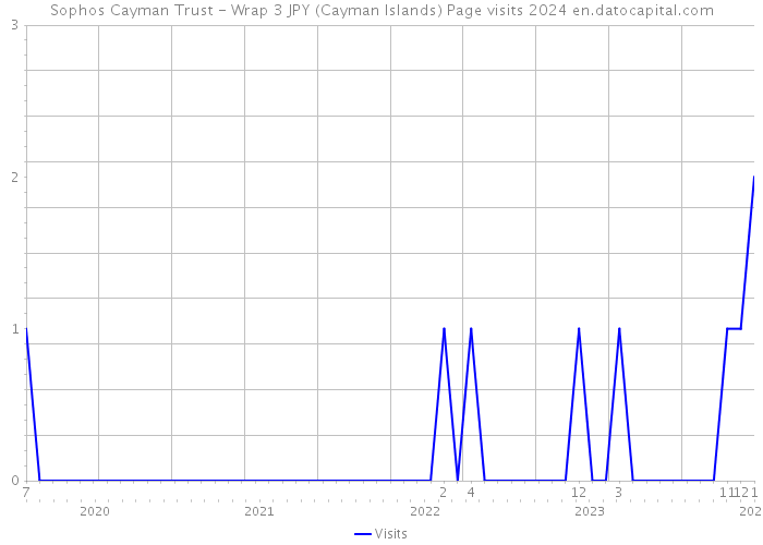 Sophos Cayman Trust - Wrap 3 JPY (Cayman Islands) Page visits 2024 