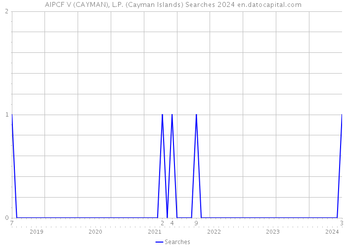 AIPCF V (CAYMAN), L.P. (Cayman Islands) Searches 2024 